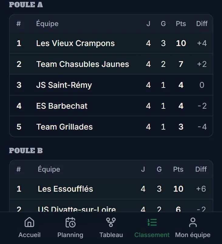 Le classement des poules d'un tournoi de sixte sur téléphone : matchs joués, gagnés, points et différence.
